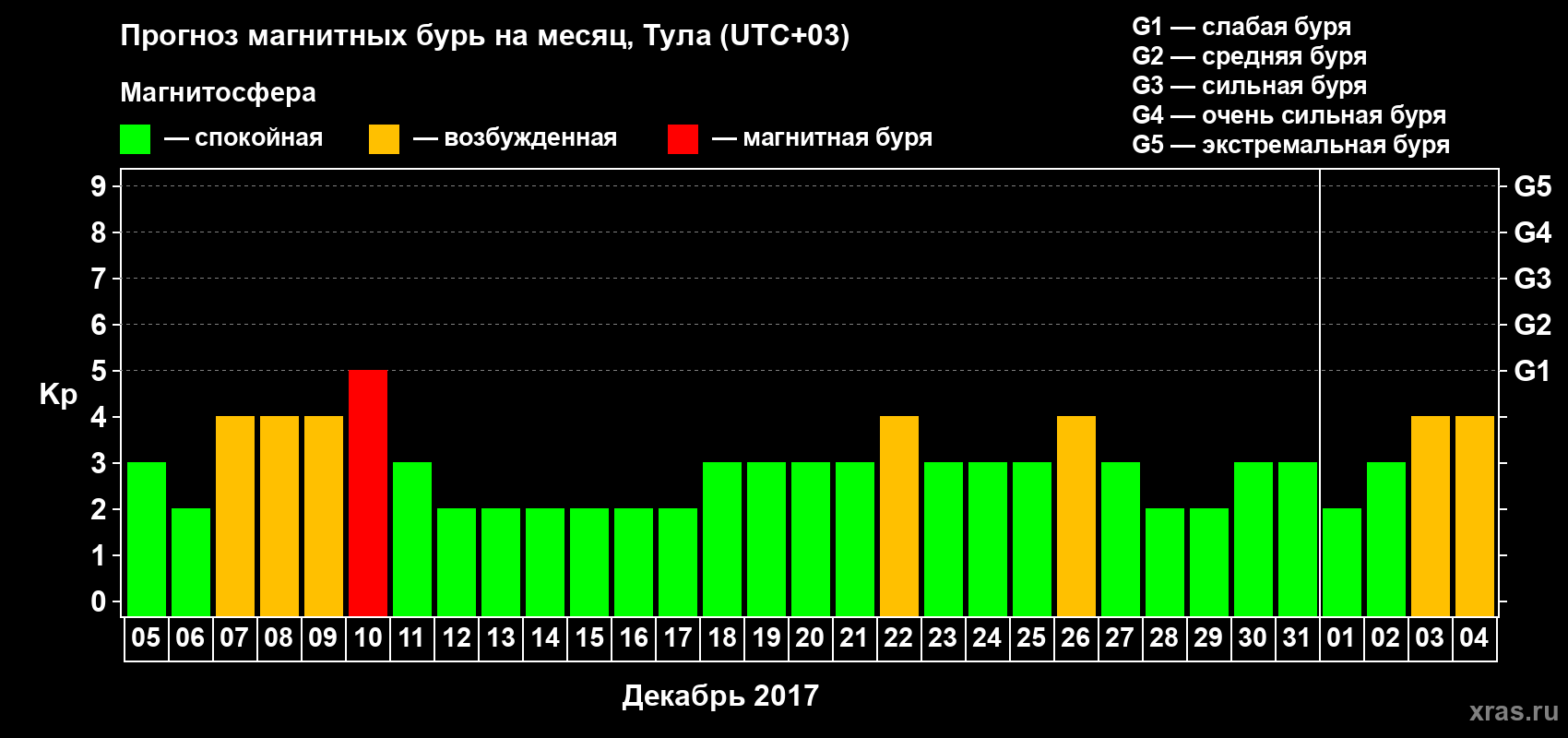 Прогноз максимального суточного геомагнитного индекса Kp на <b>1 месяц</b> (31 день) <b>с 05 декабря 2016 г по 04 января 2017 г</b>