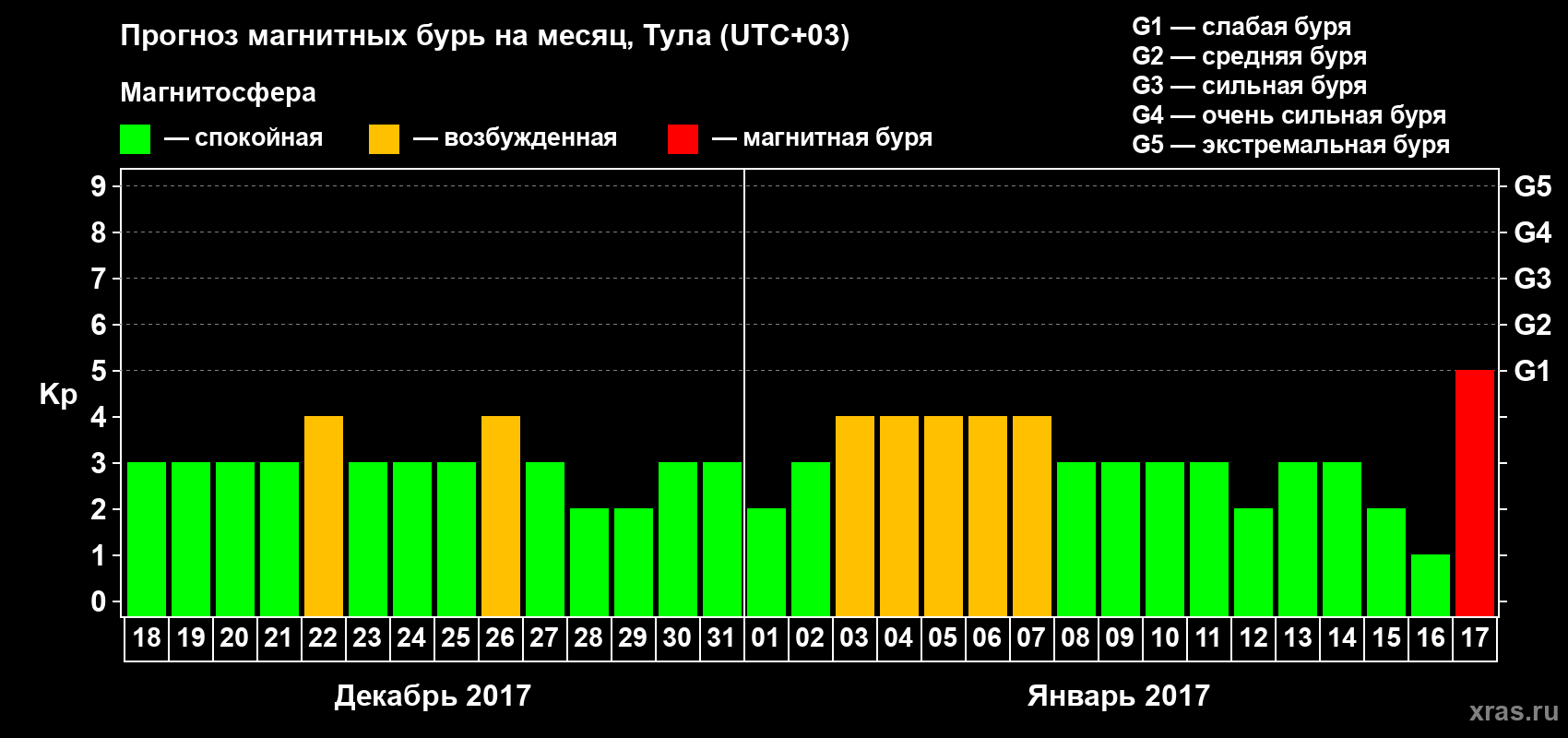 Прогноз максимального суточного геомагнитного индекса Kp на <b>1 месяц</b> (31 день) <b>с 18 декабря 2016 г по 17 января 2017 г</b>