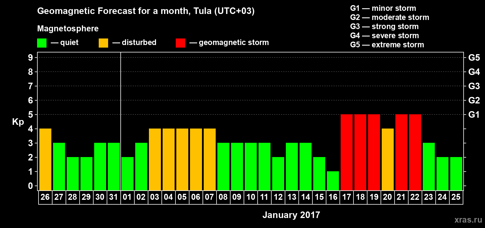 Forecast of the daily maximal value of geomagnetic index Kp for <b>1 month</b> (31 days) <b>from Dec 26, 2016 to Jan 25, 2017</b>