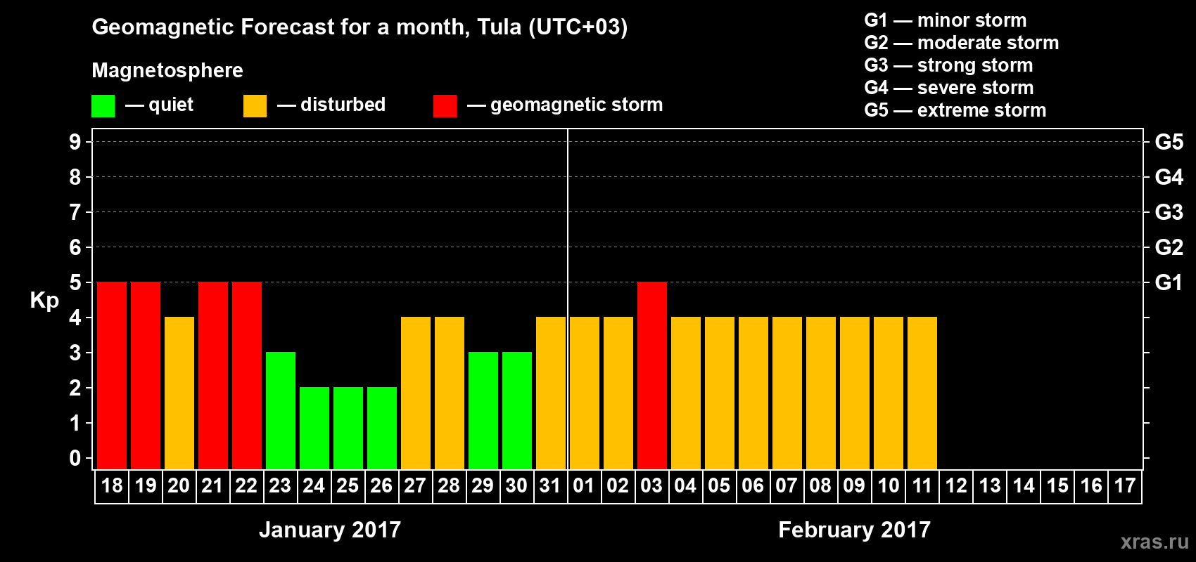 Forecast of the daily maximal value of geomagnetic index Kp for <b>1 month</b> (31 days) <b>from Jan 18, 2017 to Feb 17, 2017</b>