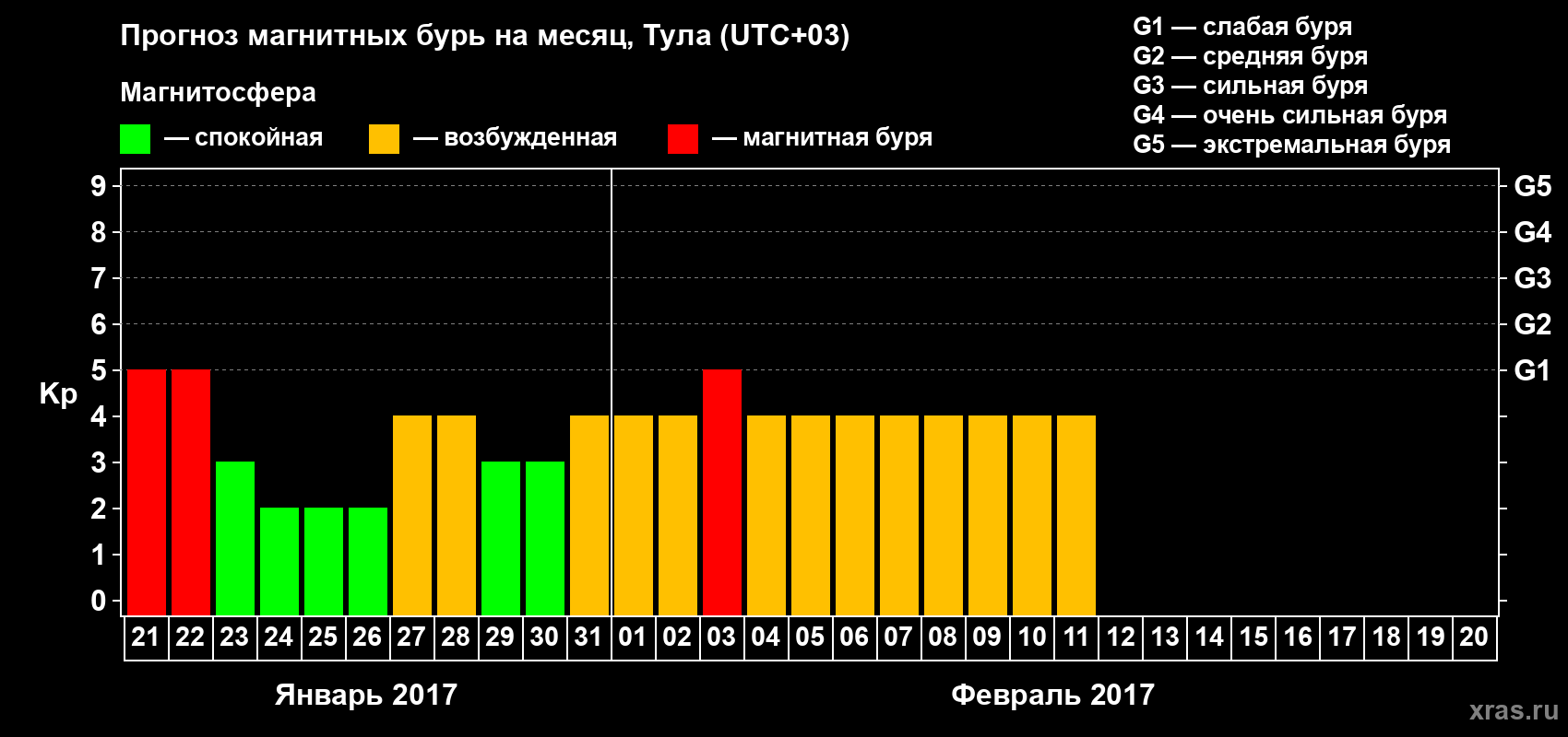 Прогноз максимального суточного геомагнитного индекса Kp на <b>1 месяц</b> (31 день) <b>с 21 января по 20 февраля 2017 г</b>