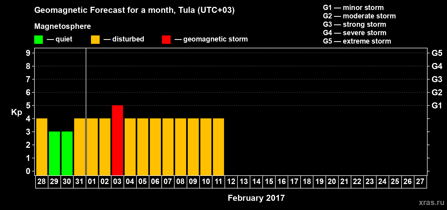 Forecast of the daily maximal value of geomagnetic index Kp for <b>1 month</b> (31 days) <b>from Jan 28, 2017 to Feb 27, 2017</b>
