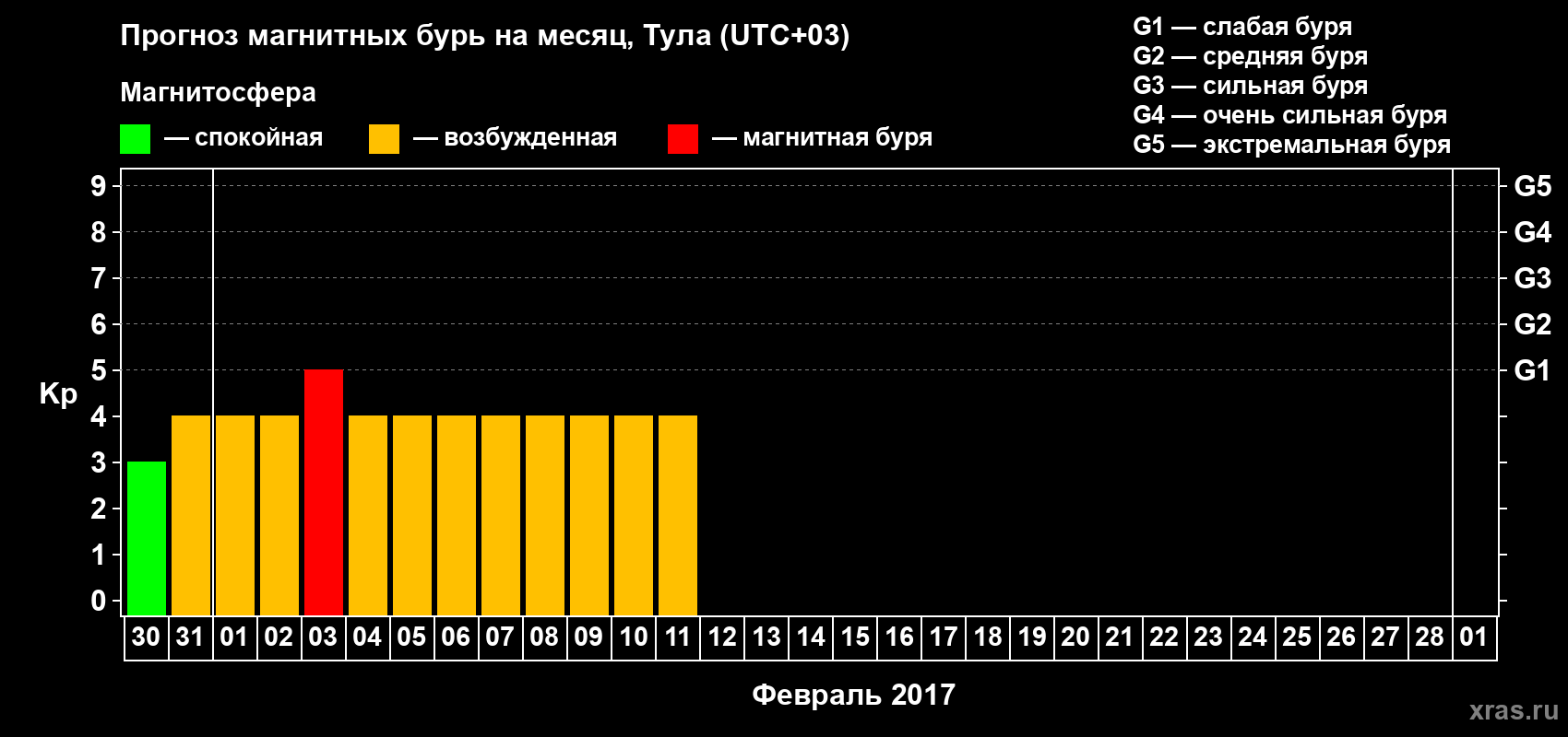 Прогноз максимального суточного геомагнитного индекса&nbsp;Kp на <b>1 месяц</b> (31 день) <b>с 30 января по 01 марта 2017 г</b>