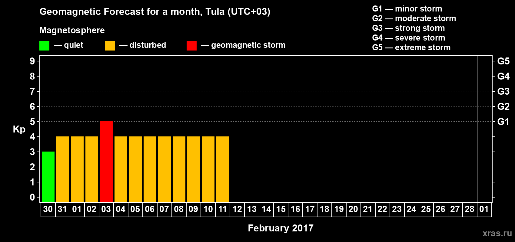 Forecast of the daily maximal value of geomagnetic index Kp for <b>1 month</b> (31 days) <b>from Jan 30, 2017 to Mar 01, 2017</b>
