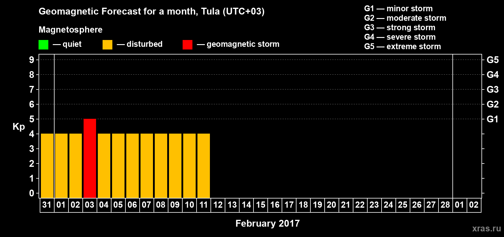 Forecast of the daily maximal value of geomagnetic index Kp for <b>1 month</b> (31 days) <b>from Jan 31, 2017 to Mar 02, 2017</b>