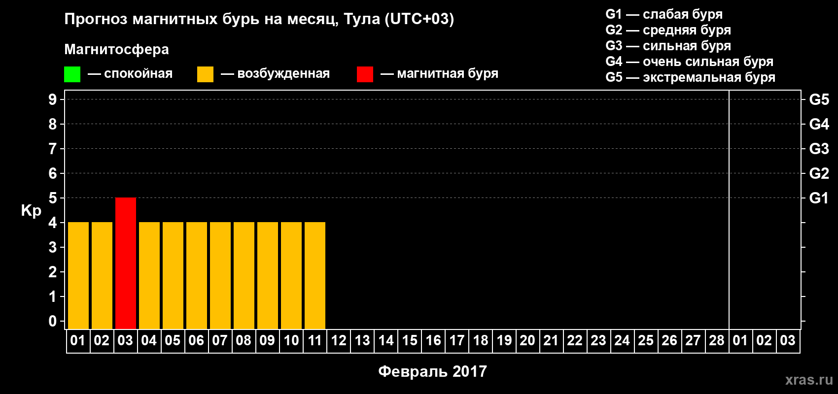 Прогноз максимального суточного геомагнитного индекса Kp на <b>1 месяц</b> (31 день) <b>с 01 февраля по 03 марта 2017 г</b>