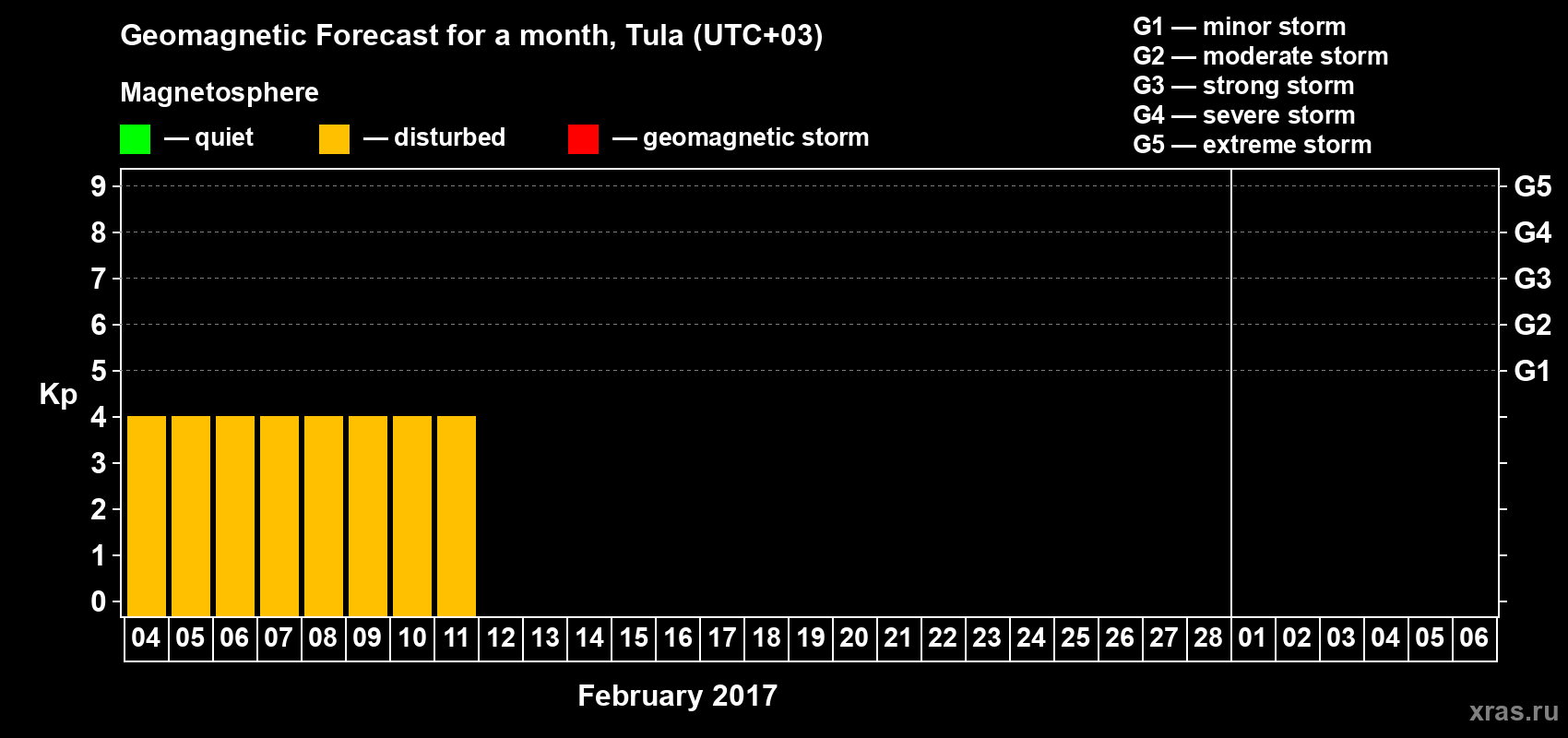Forecast of the daily maximal value of geomagnetic index Kp for <b>1 month</b> (31 days) <b>from Feb 04, 2017 to Mar 06, 2017</b>