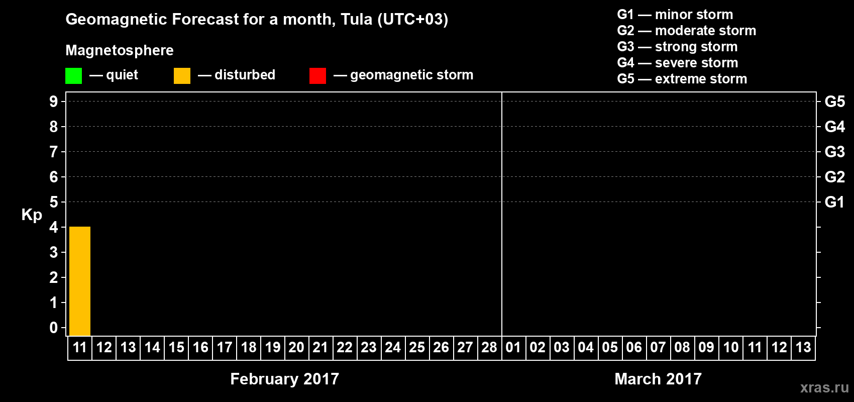 Forecast of the daily maximal value of geomagnetic index Kp for <b>1 month</b> (31 days) <b>from Feb 11, 2017 to Mar 13, 2017</b>