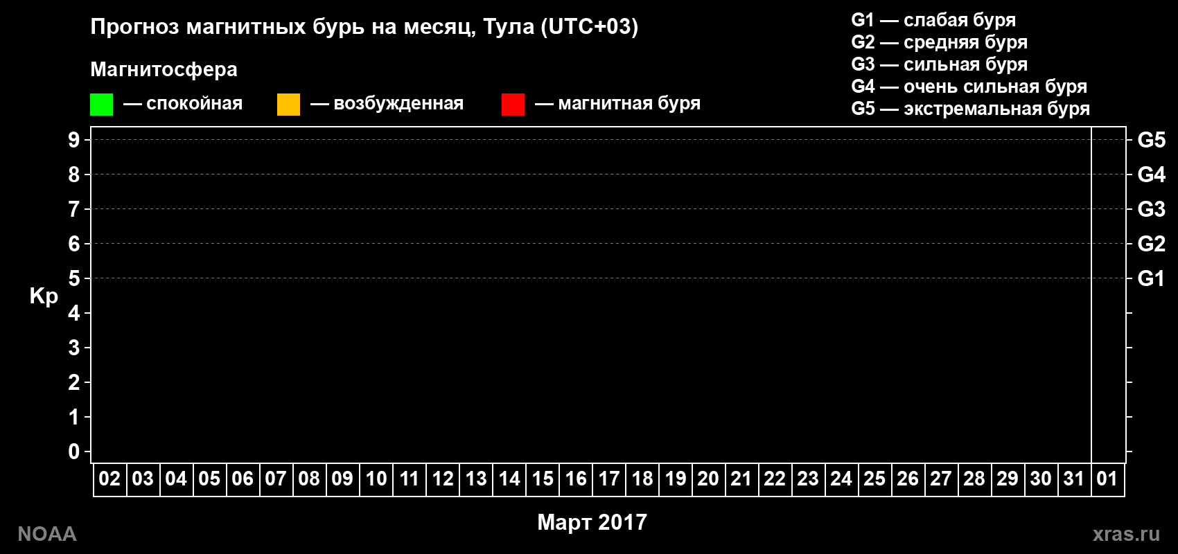 Прогноз геомагнитного индекса Kp на следующий месяц