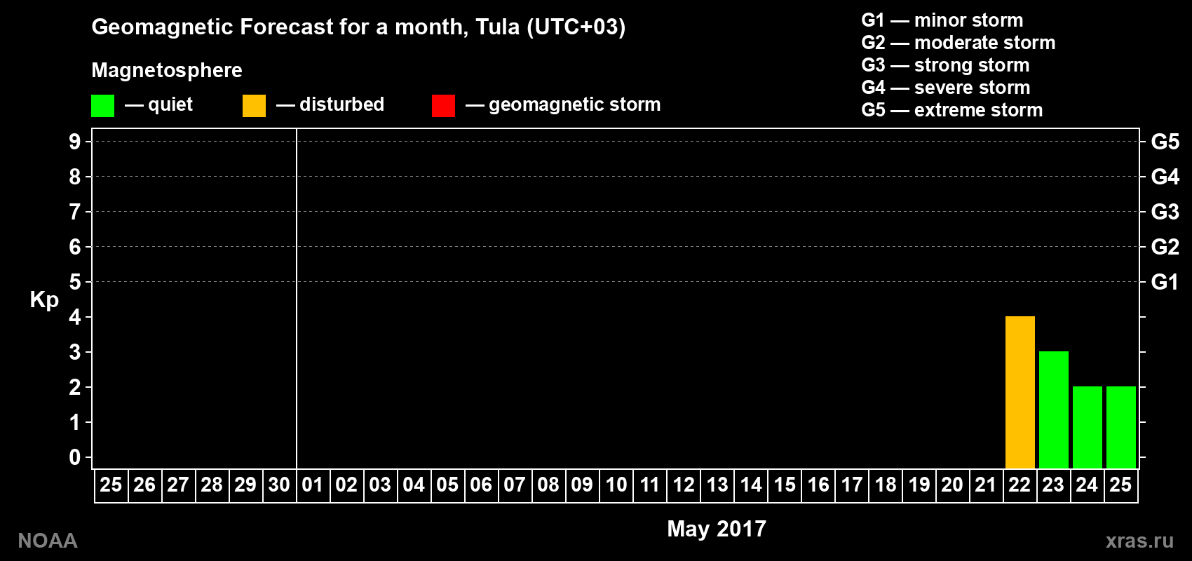 Geomagnetic index Kp forecast for the next month
