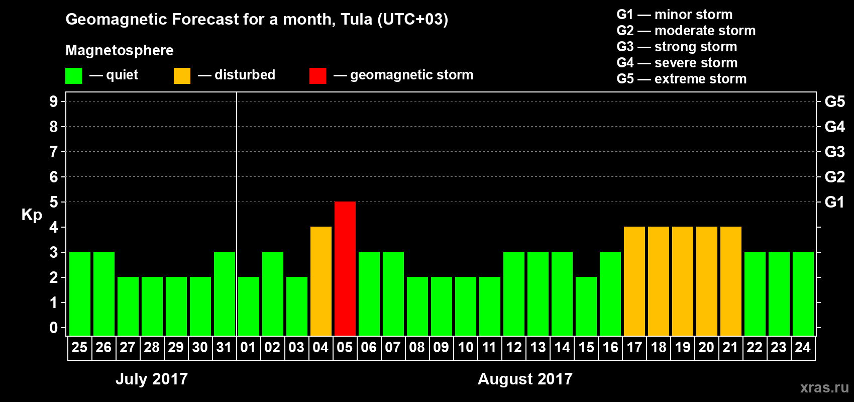 Forecast of the daily maximal value of geomagnetic index Kp for <b>1 month</b> (31 days) <b>from Jul 25, 2017 to Aug 24, 2017</b>