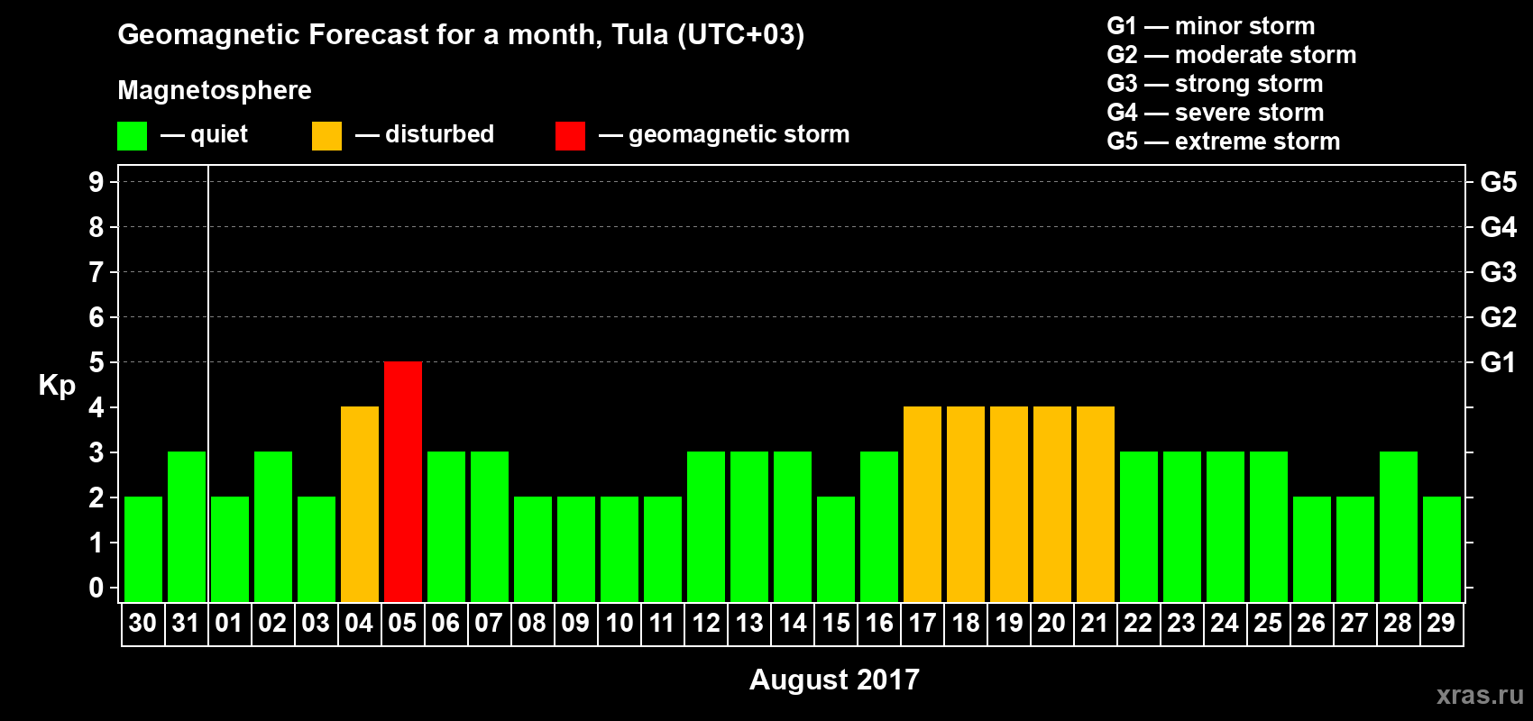 Forecast of the daily maximal value of geomagnetic index Kp for <b>1 month</b> (31 days) <b>from Jul 30, 2017 to Aug 29, 2017</b>