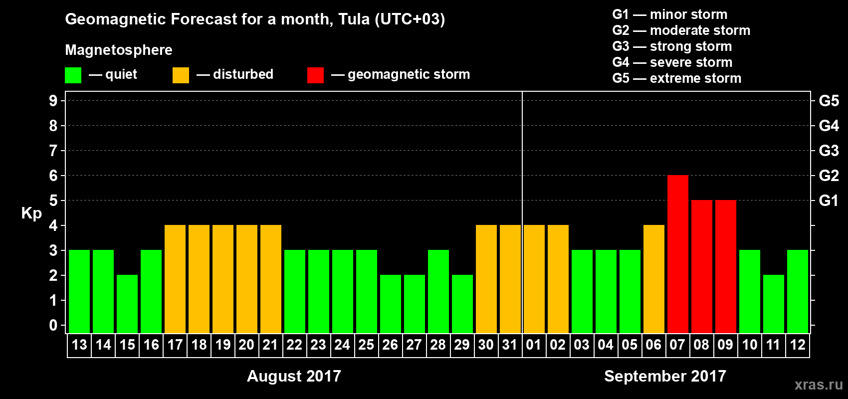 Forecast of the daily maximal value of geomagnetic index Kp for <b>1 month</b> (31 days) <b>from Aug 13, 2017 to Sep 12, 2017</b>
