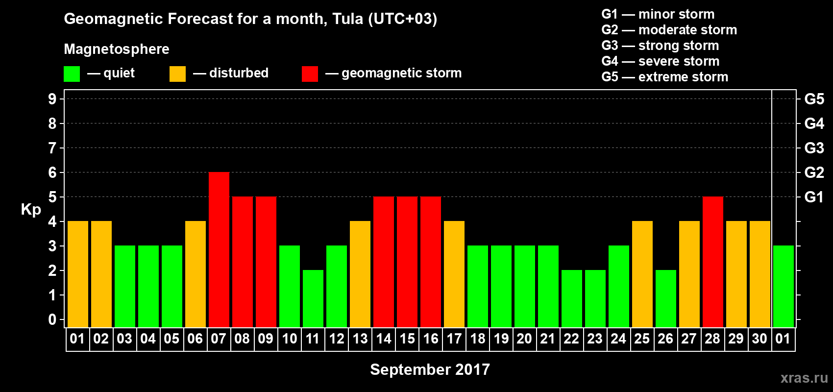 Forecast of the daily maximal value of geomagnetic index Kp for <b>1 month</b> (31 days) <b>from Sep 01, 2017 to Oct 01, 2017</b>