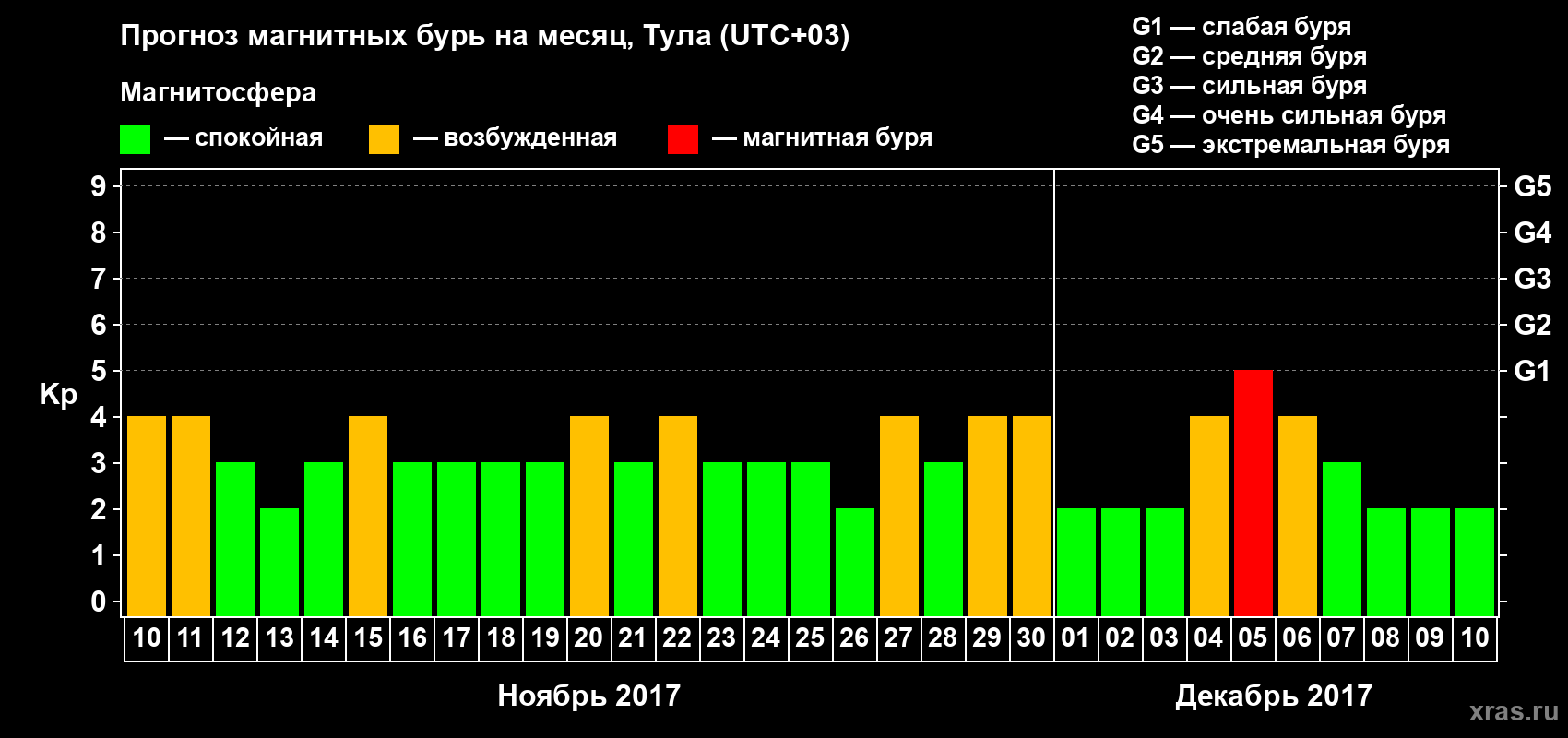 Прогноз максимального суточного геомагнитного индекса Kp на <b>1 месяц</b> (31 день) <b>с 10 ноября по 10 декабря 2017 г</b>