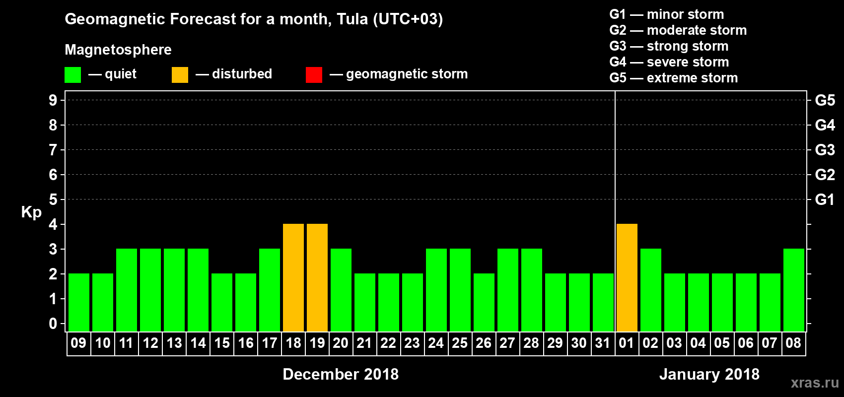 Forecast of the daily maximal value of geomagnetic index Kp for <b>1 month</b> (31 days) <b>from Dec 09, 2017 to Jan 08, 2018</b>