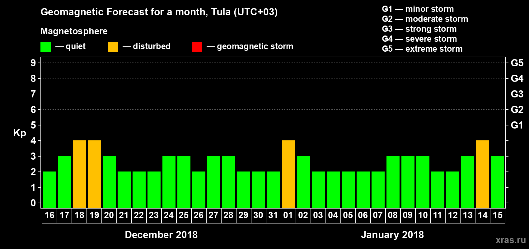 Forecast of the daily maximal value of geomagnetic index Kp for <b>1 month</b> (31 days) <b>from Dec 16, 2017 to Jan 15, 2018</b>