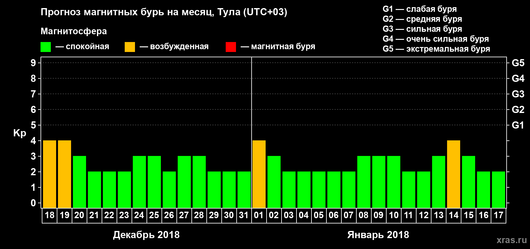 Прогноз максимального суточного геомагнитного индекса Kp на <b>1 месяц</b> (31 день) <b>с 18 декабря 2017 г по 17 января 2018 г</b>