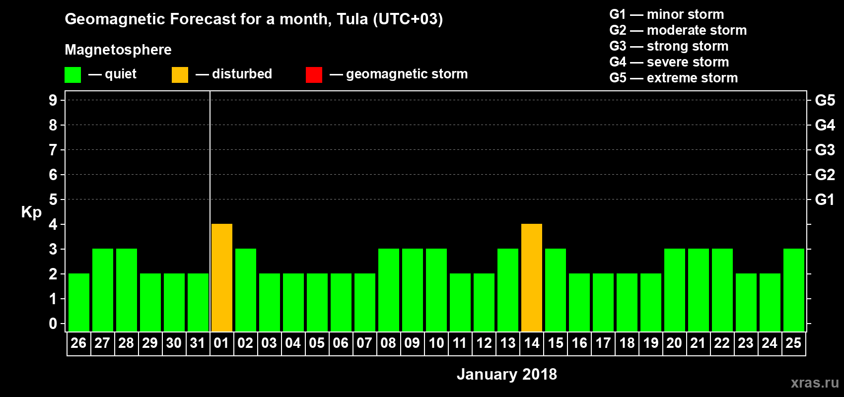 Forecast of the daily maximal value of geomagnetic index Kp for <b>1 month</b> (31 days) <b>from Dec 26, 2017 to Jan 25, 2018</b>