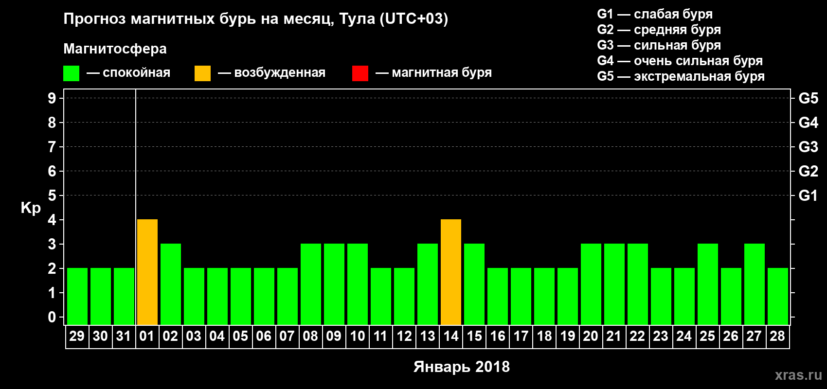 Прогноз максимального суточного геомагнитного индекса Kp на <b>1 месяц</b> (31 день) <b>с 29 декабря 2017 г по 28 января 2018 г</b>