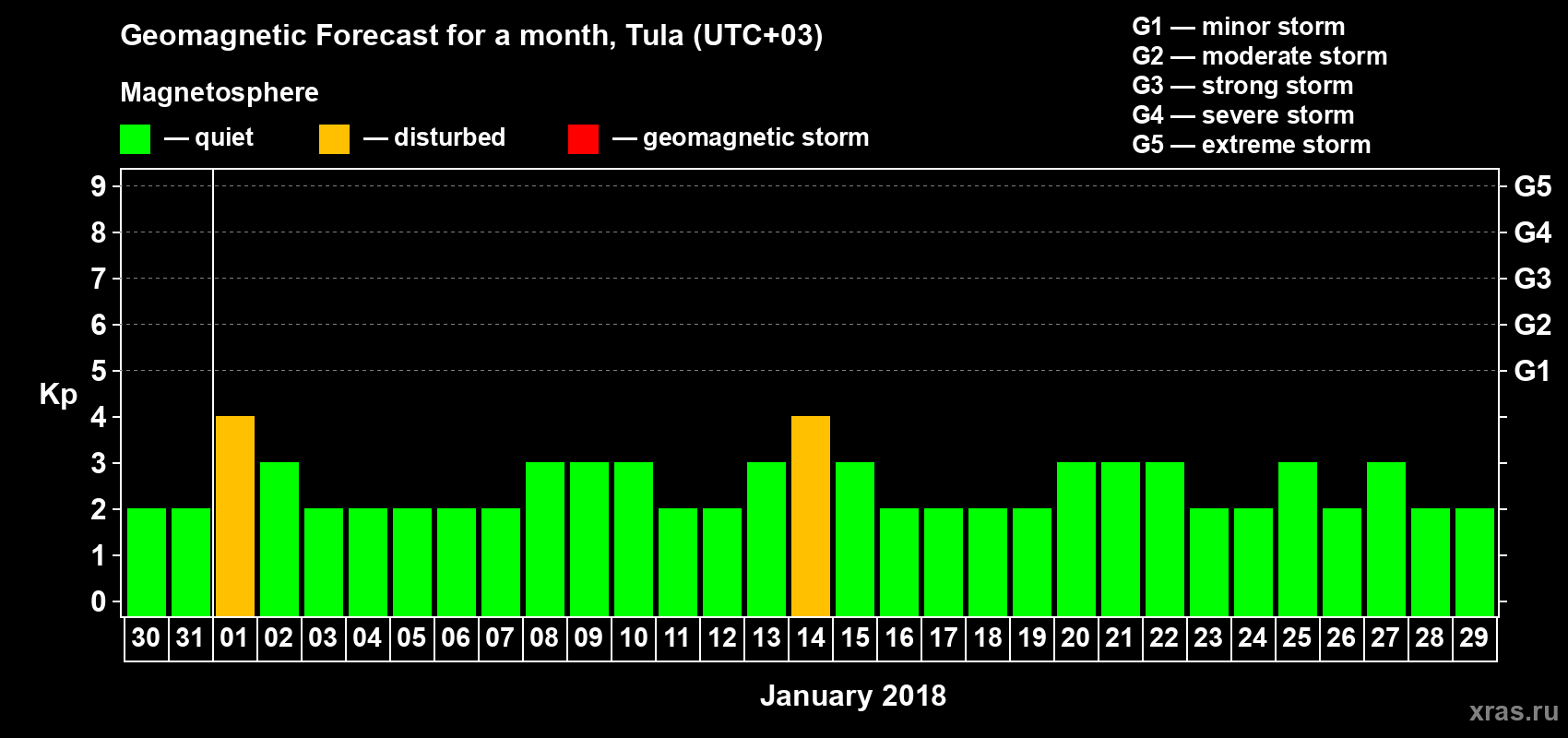 Forecast of the daily maximal value of geomagnetic index Kp for <b>1 month</b> (31 days) <b>from Dec 30, 2017 to Jan 29, 2018</b>