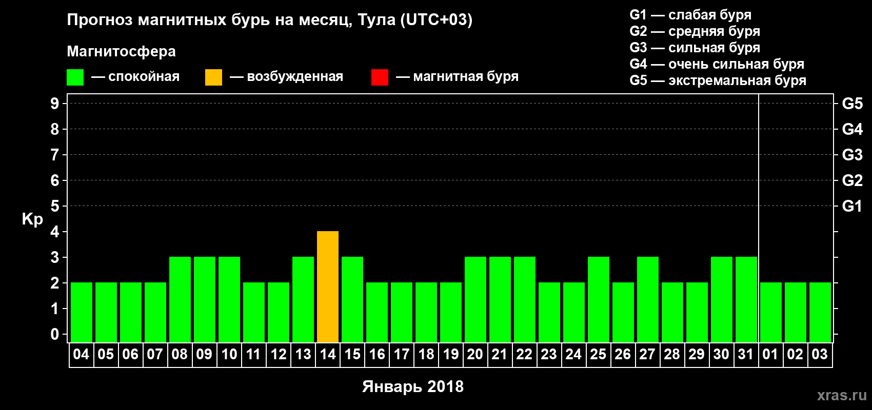 Прогноз максимального суточного геомагнитного индекса Kp на <b>1 месяц</b> (31 день) <b>с 04 января по 03 февраля 2018 г</b>
