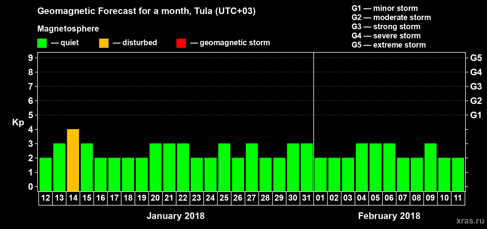 Forecast of the daily maximal value of geomagnetic index Kp for <b>1 month</b> (31 days) <b>from Jan 12, 2018 to Feb 11, 2018</b>
