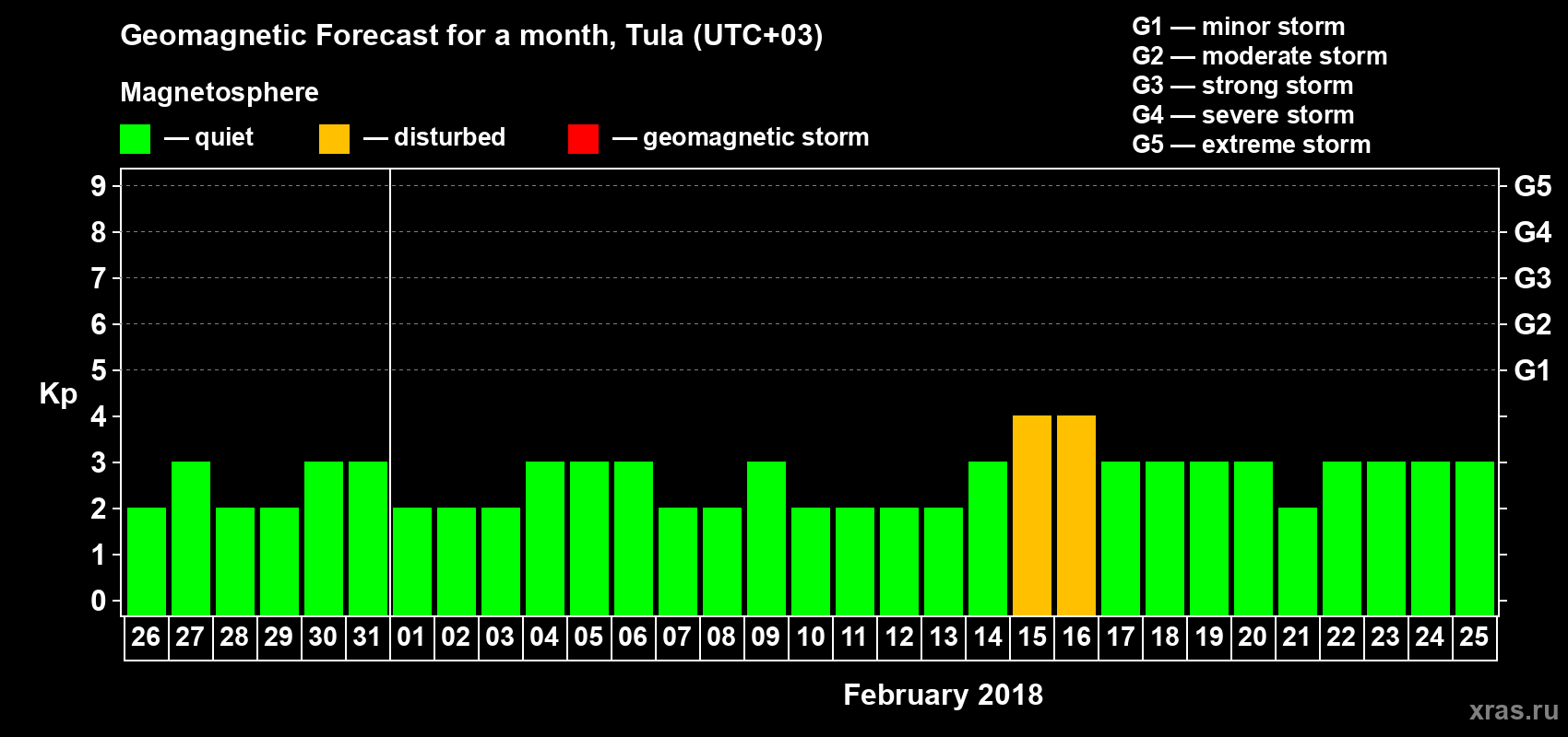 Forecast of the daily maximal value of geomagnetic index Kp for <b>1 month</b> (31 days) <b>from Jan 26, 2018 to Feb 25, 2018</b>