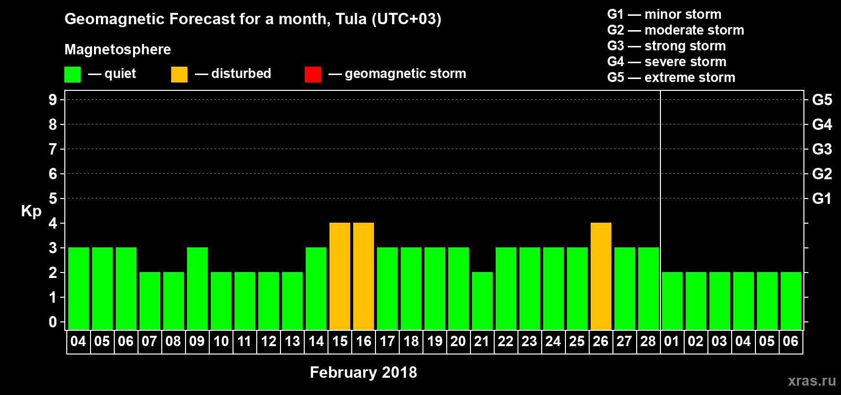 Forecast of the daily maximal value of geomagnetic index Kp for <b>1 month</b> (31 days) <b>from Feb 04, 2018 to Mar 06, 2018</b>