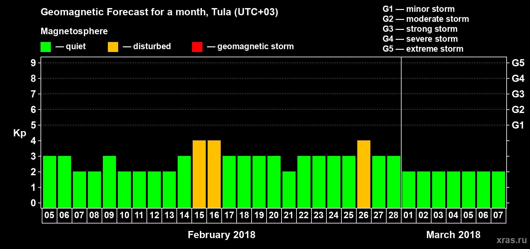Forecast of the daily maximal value of geomagnetic index Kp for <b>1 month</b> (31 days) <b>from Feb 05, 2018 to Mar 07, 2018</b>