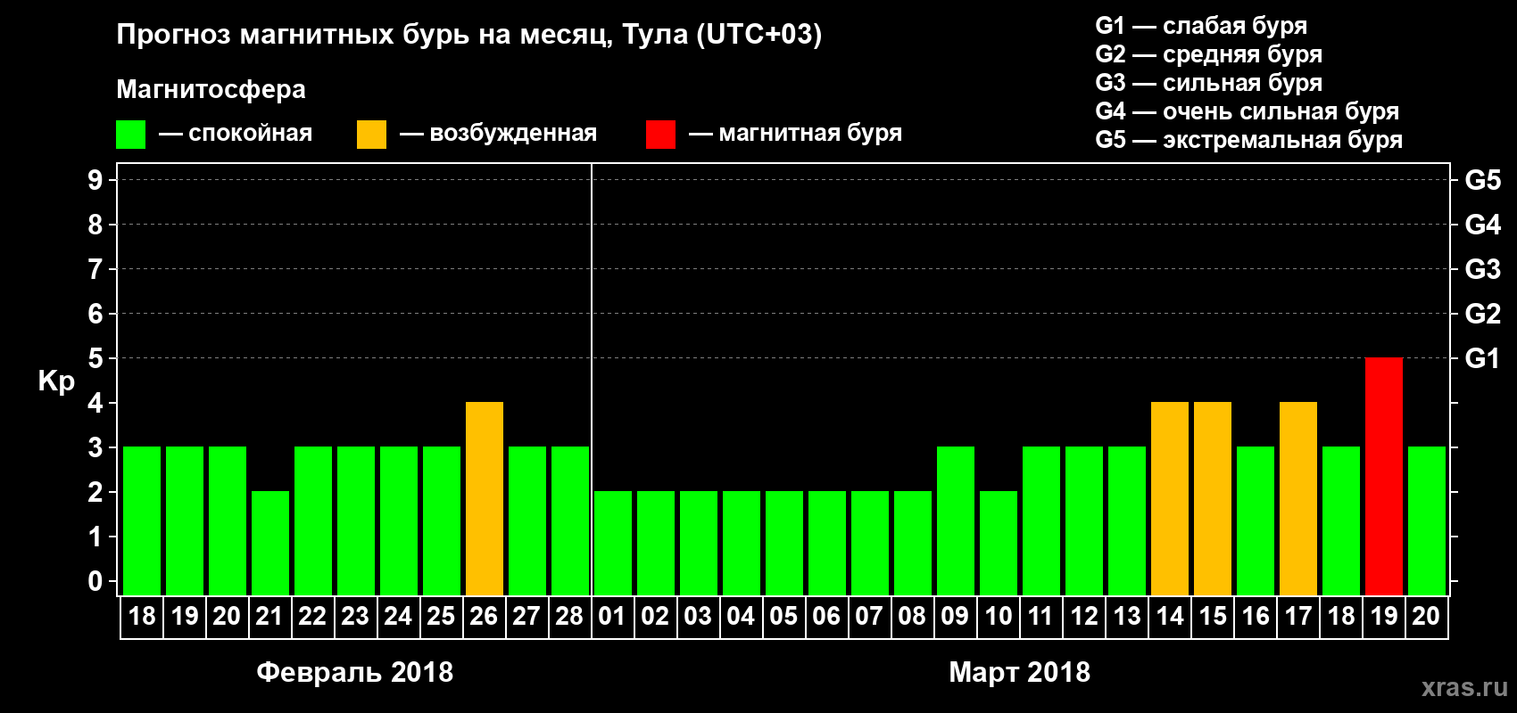 Прогноз максимального суточного геомагнитного индекса Kp на <b>1 месяц</b> (31 день) <b>с 18 февраля по 20 марта 2018 г</b>