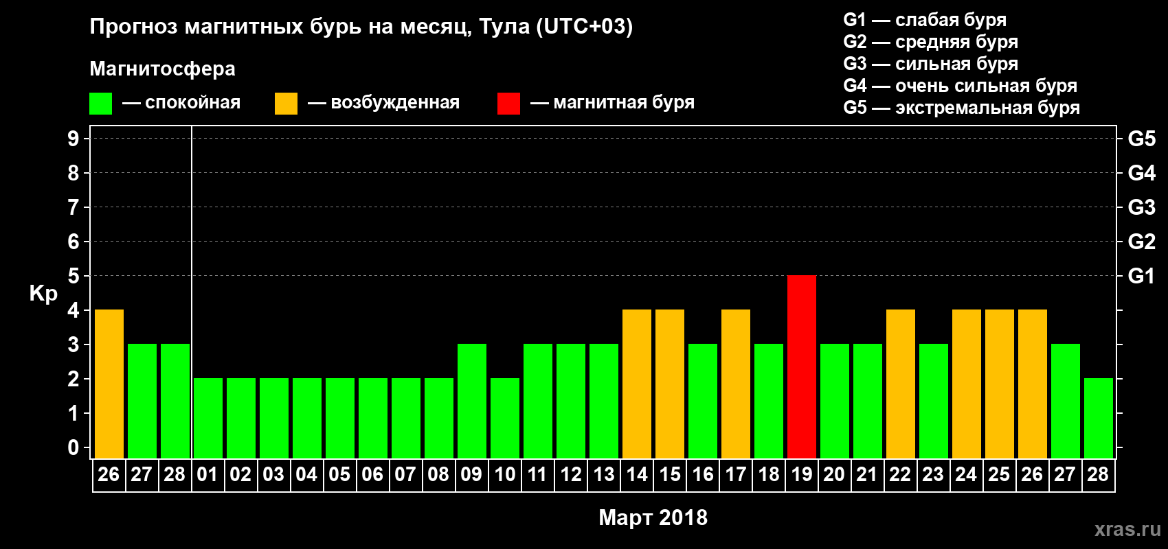 Прогноз максимального суточного геомагнитного индекса Kp на <b>1 месяц</b> (31 день) <b>с 26 февраля по 28 марта 2018 г</b>