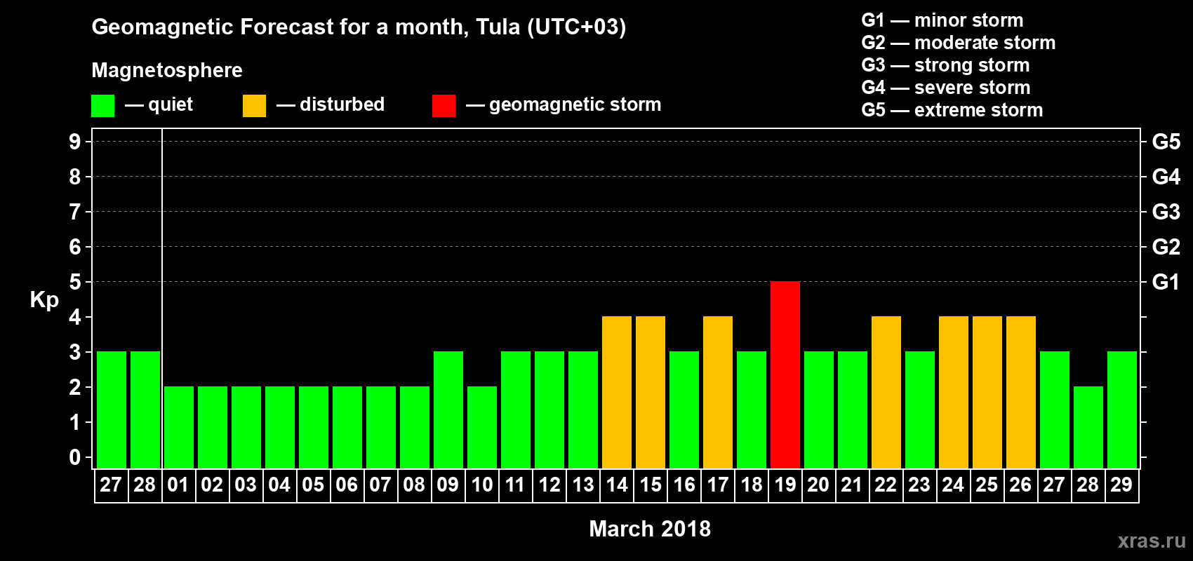 Forecast of the daily maximal value of geomagnetic index Kp for <b>1 month</b> (31 days) <b>from Feb 27, 2018 to Mar 29, 2018</b>