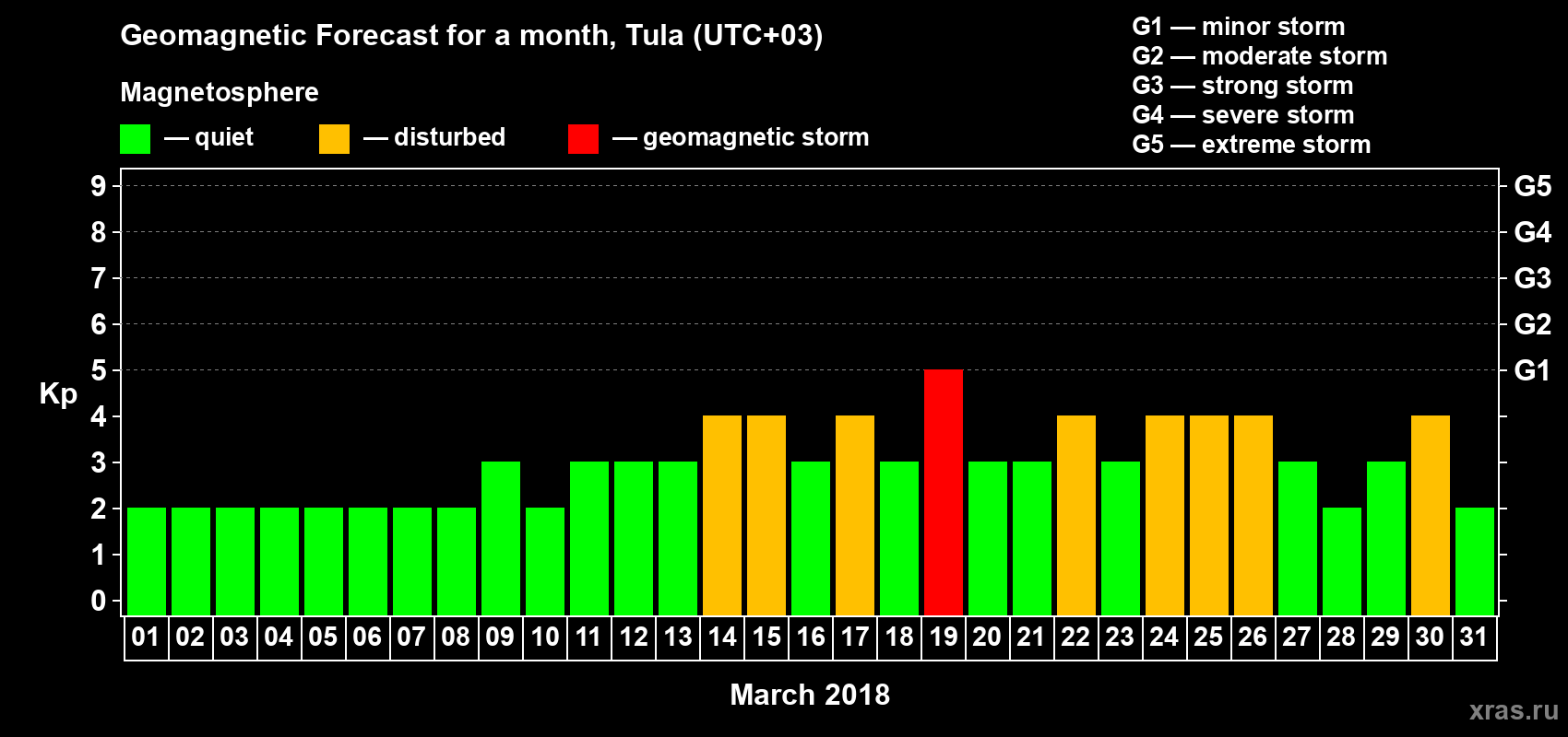 Forecast of the daily maximal value of geomagnetic index Kp for <b>1 month</b> (31 days) <b>from Mar 01, 2018 to Mar 31, 2018</b>