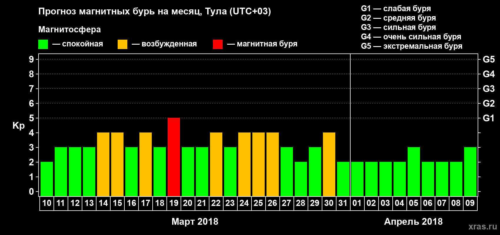 Прогноз максимального суточного геомагнитного индекса Kp на <b>1 месяц</b> (31 день) <b>с 10 марта по 09 апреля 2018 г</b>