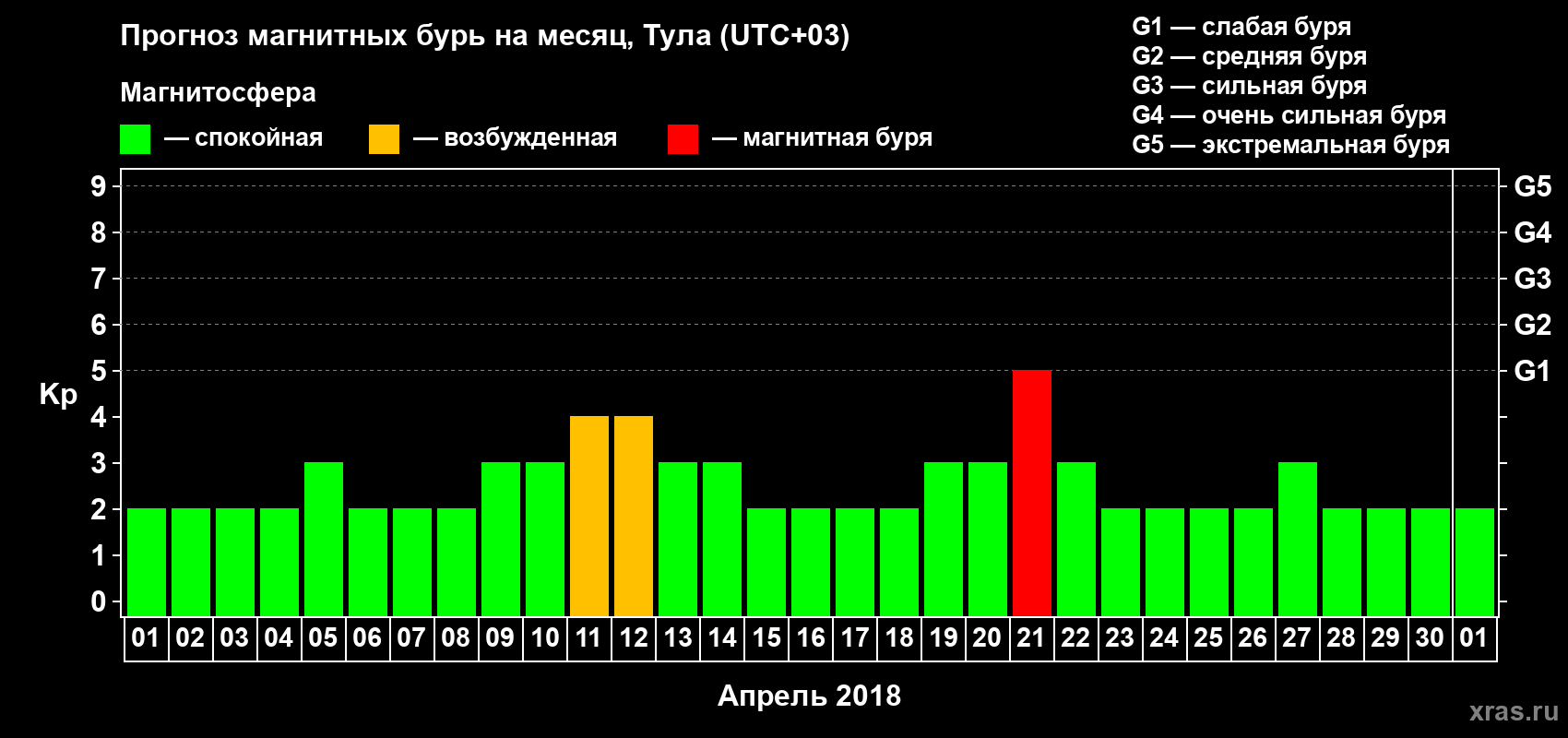 Прогноз максимального суточного геомагнитного индекса Kp на <b>1 месяц</b> (31 день) <b>с 01 апреля по 01 мая 2018 г</b>