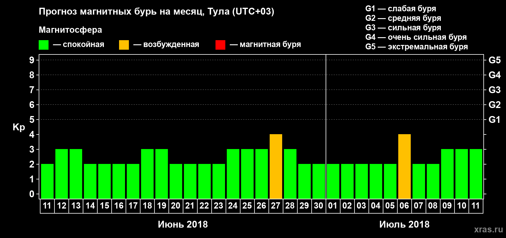 Прогноз максимального суточного геомагнитного индекса Kp на <b>1 месяц</b> (31 день) <b>с 11 июня по 11 июля 2018 г</b>