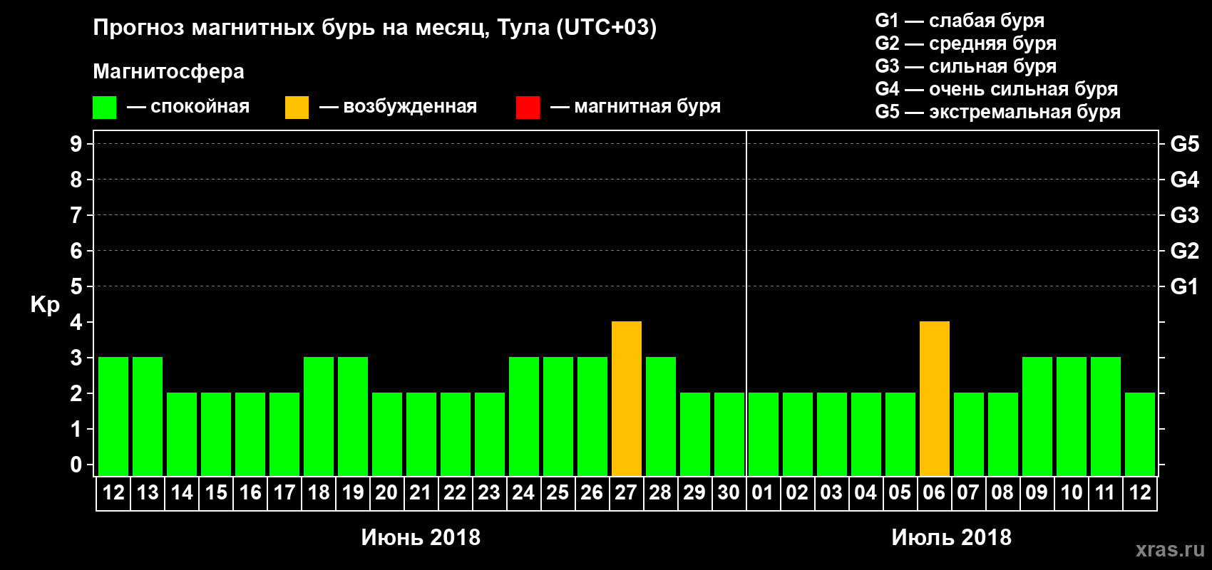 Прогноз максимального суточного геомагнитного индекса Kp на <b>1 месяц</b> (31 день) <b>с 12 июня по 12 июля 2018 г</b>