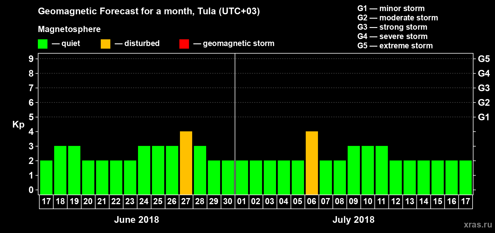 Forecast of the daily maximal value of geomagnetic index Kp for <b>1 month</b> (31 days) <b>from Jun 17, 2018 to Jul 17, 2018</b>