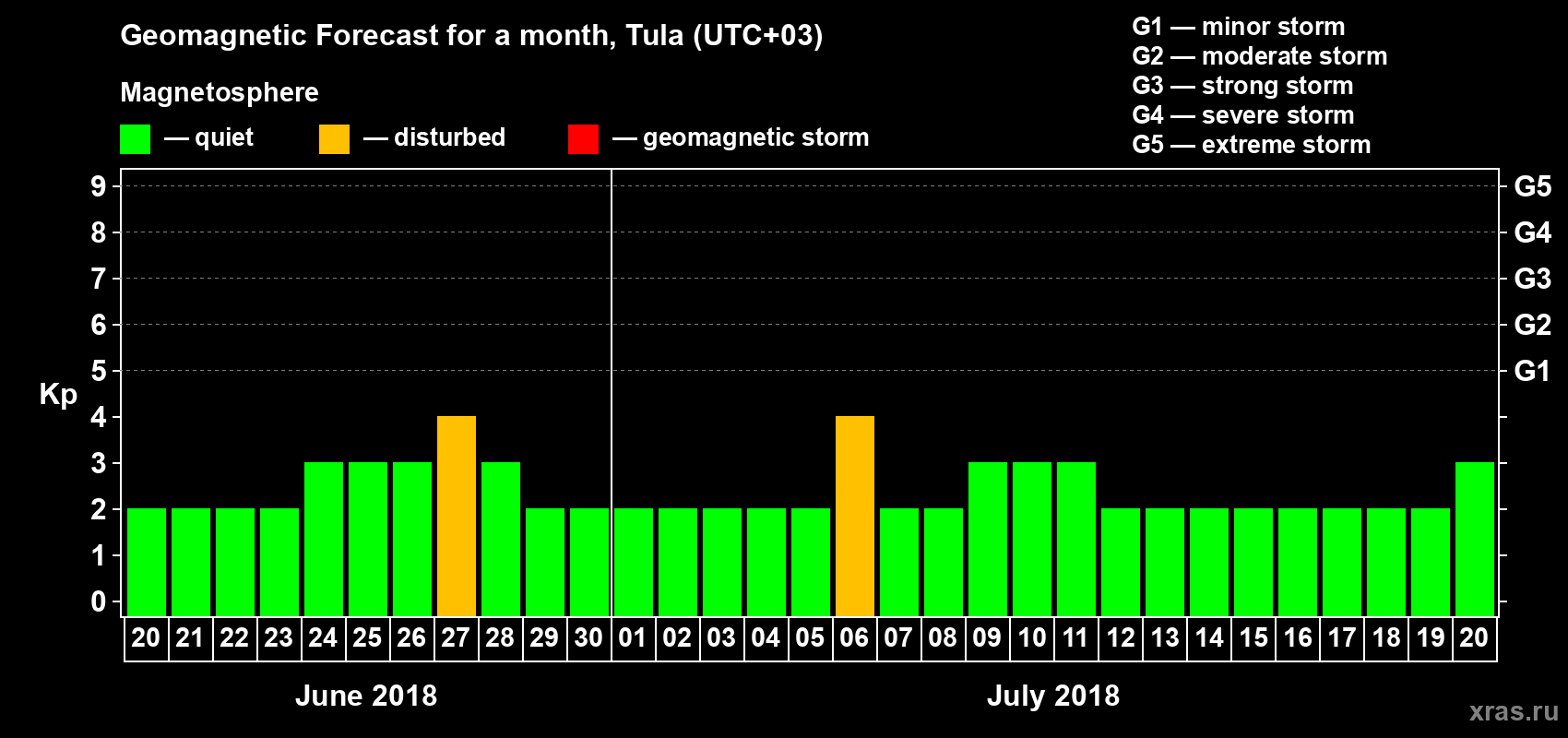 Forecast of the daily maximal value of geomagnetic index Kp for <b>1 month</b> (31 days) <b>from Jun 20, 2018 to Jul 20, 2018</b>