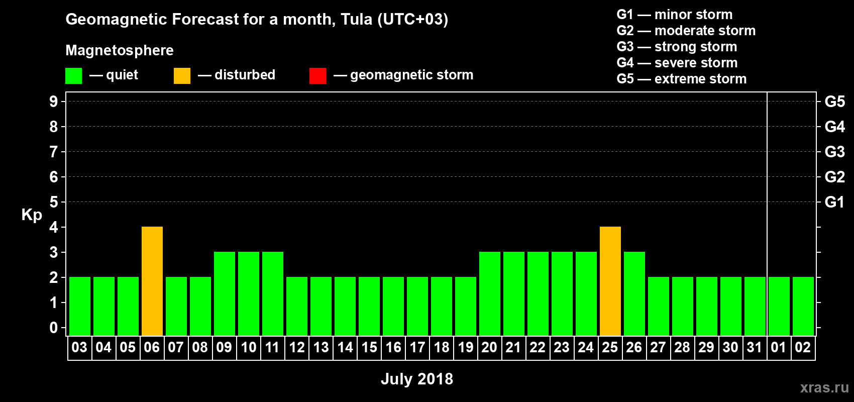 Forecast of the daily maximal value of geomagnetic index Kp for <b>1 month</b> (31 days) <b>from Jul 03, 2018 to Aug 02, 2018</b>