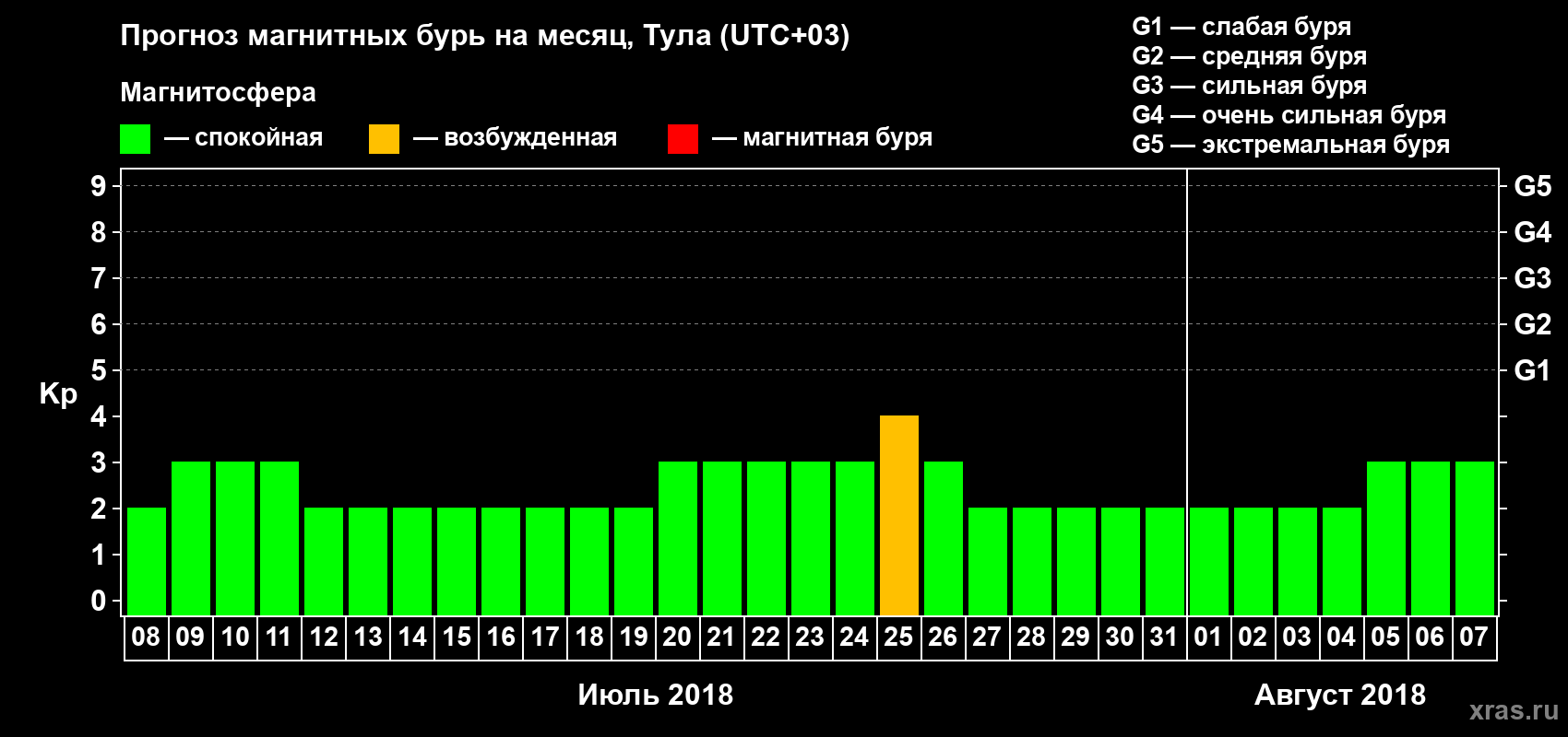Прогноз максимального суточного геомагнитного индекса Kp на <b>1 месяц</b> (31 день) <b>с 08 июля по 07 августа 2018 г</b>