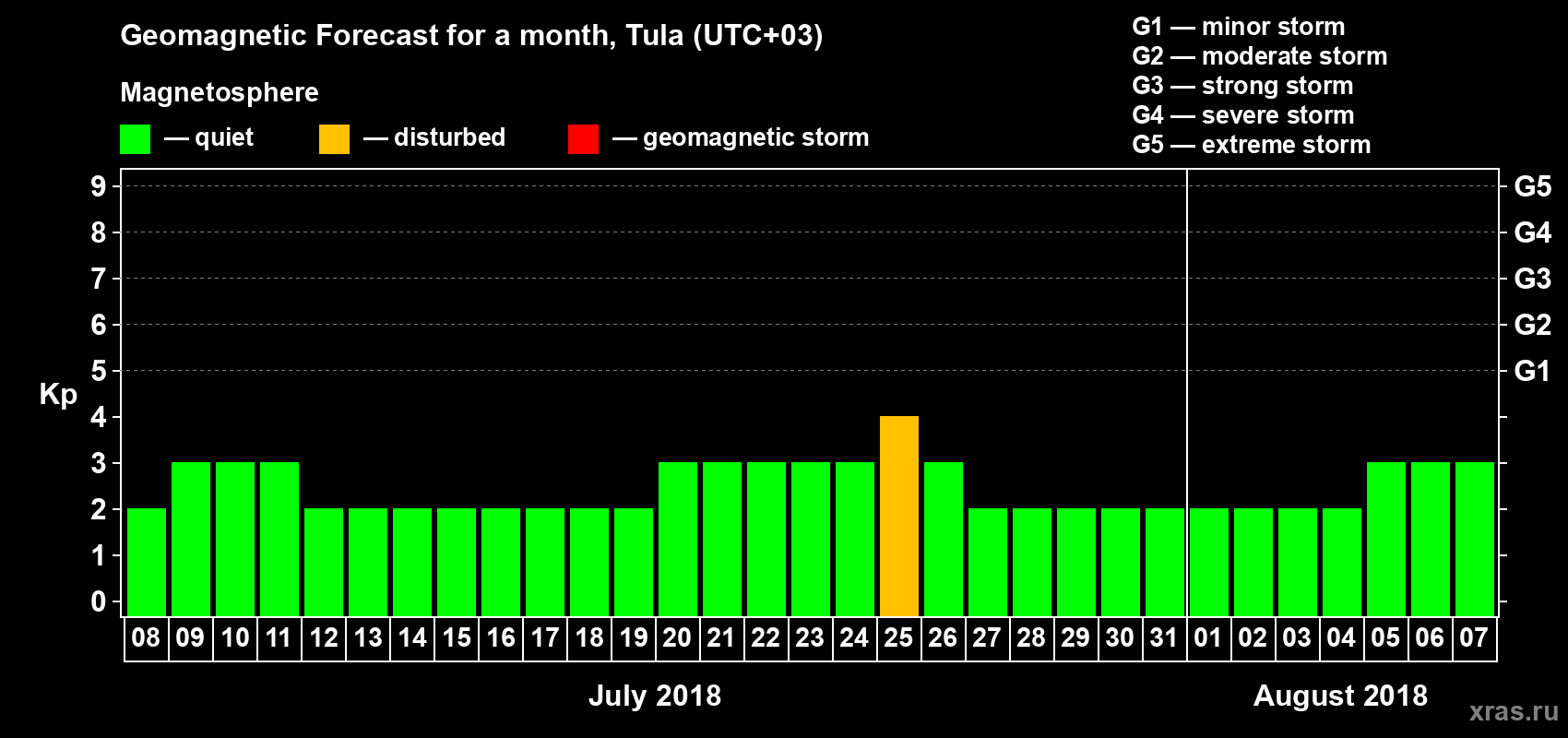 Forecast of the daily maximal value of geomagnetic index Kp for <b>1 month</b> (31 days) <b>from Jul 08, 2018 to Aug 07, 2018</b>