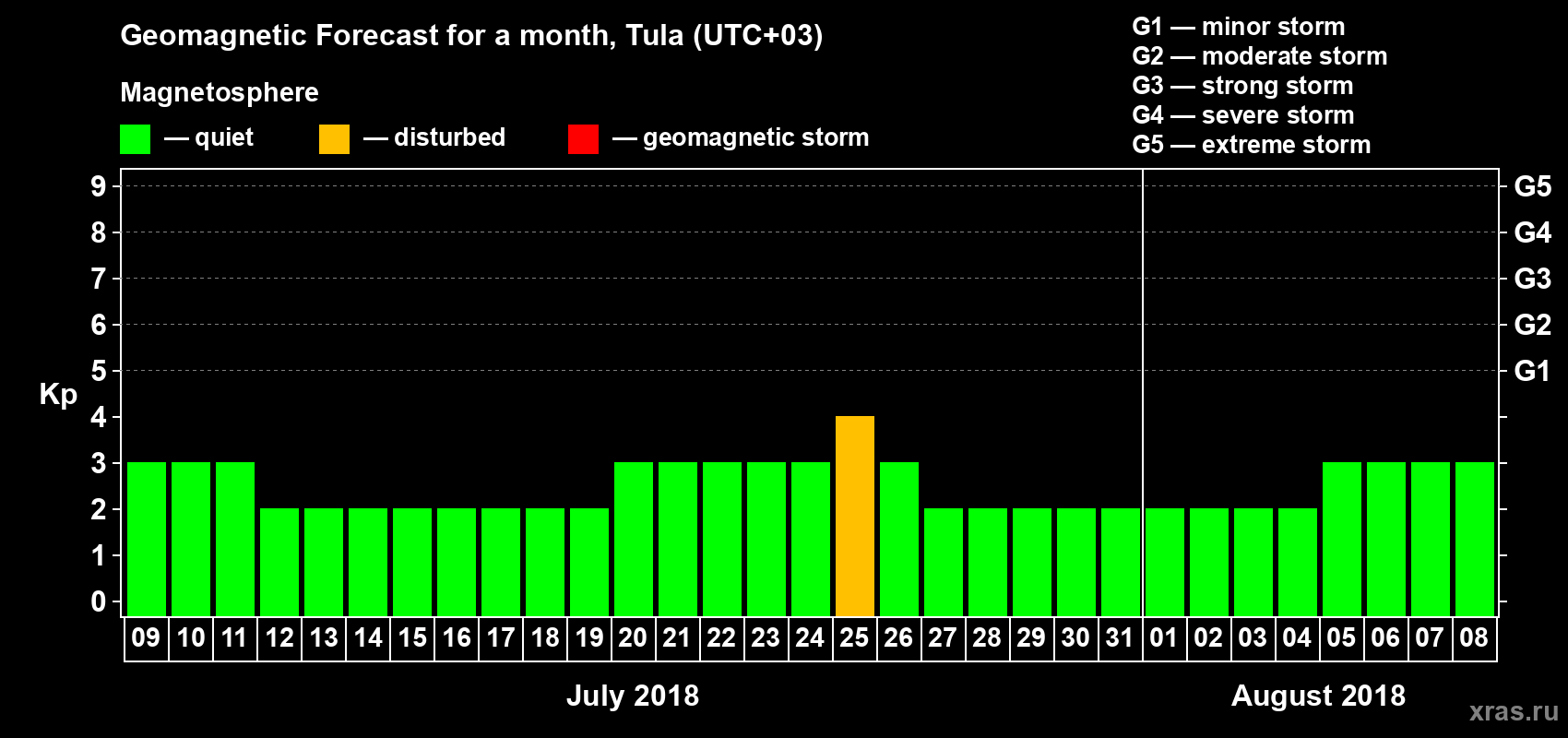 Forecast of the daily maximal value of geomagnetic index Kp for <b>1 month</b> (31 days) <b>from Jul 09, 2018 to Aug 08, 2018</b>