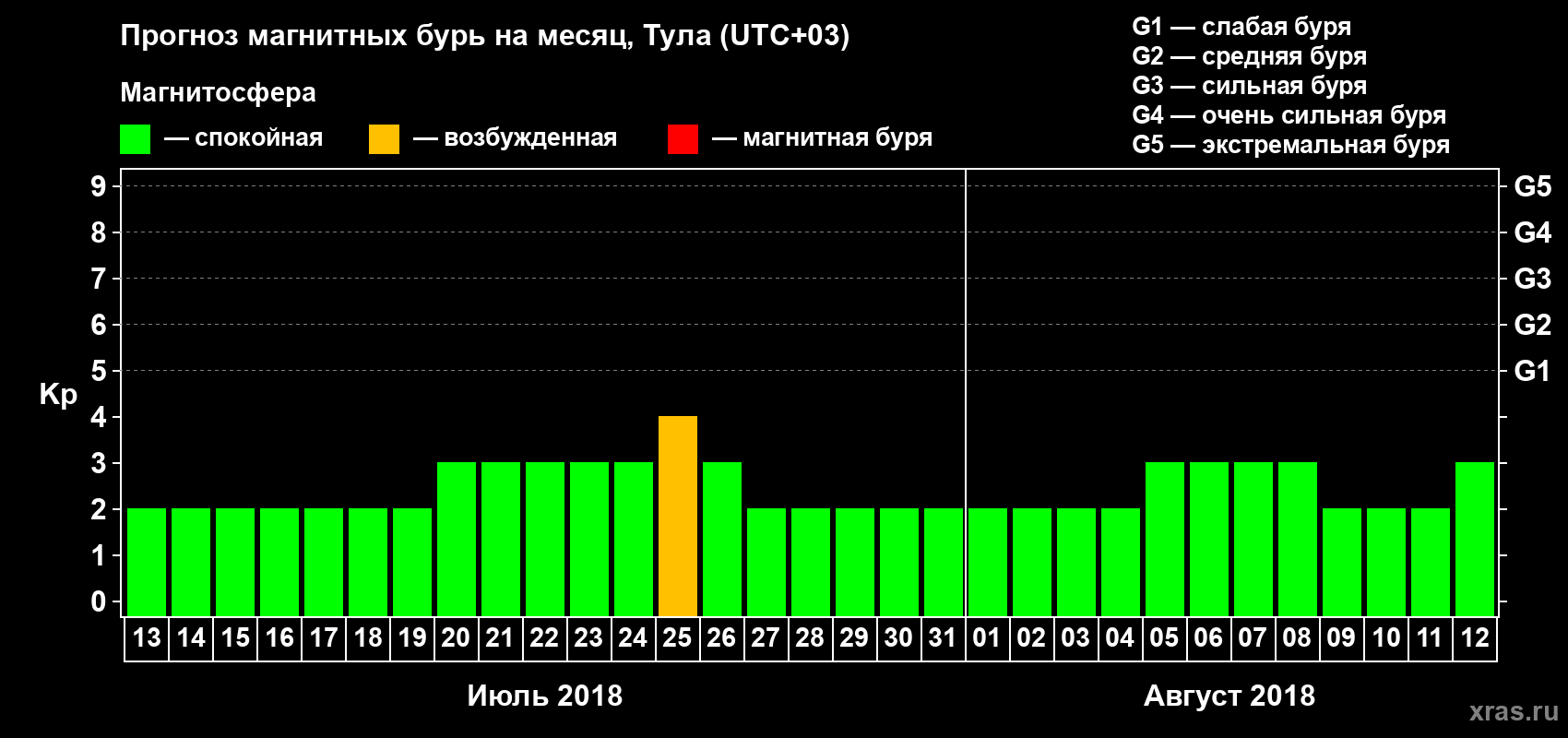 Прогноз максимального суточного геомагнитного индекса Kp на <b>1 месяц</b> (31 день) <b>с 13 июля по 12 августа 2018 г</b>