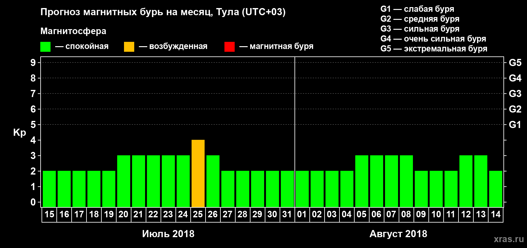 Прогноз максимального суточного геомагнитного индекса Kp на <b>1 месяц</b> (31 день) <b>с 15 июля по 14 августа 2018 г</b>