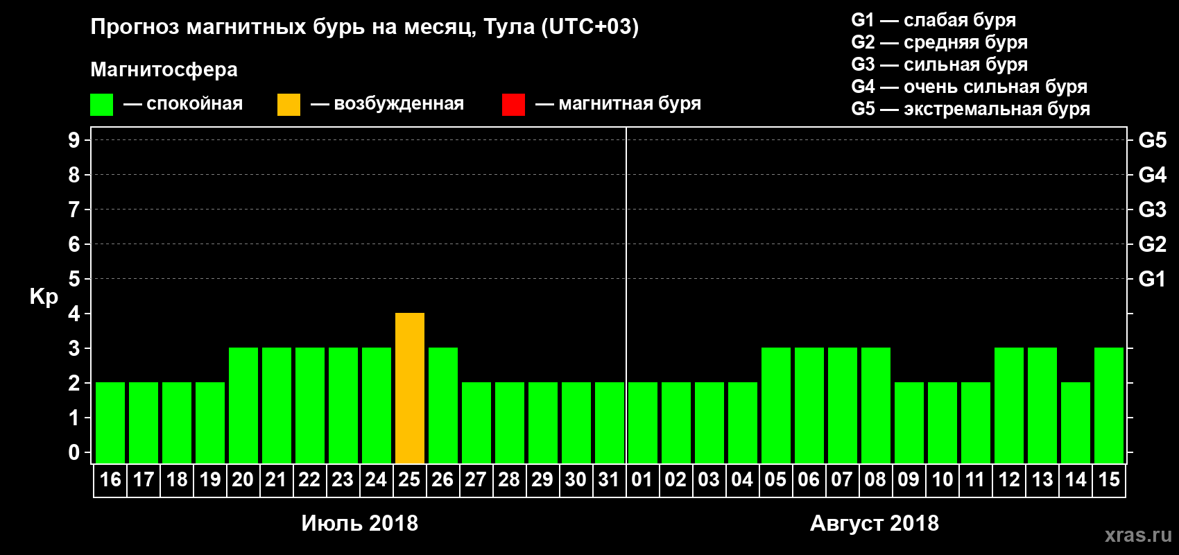 Прогноз максимального суточного геомагнитного индекса Kp на <b>1 месяц</b> (31 день) <b>с 16 июля по 15 августа 2018 г</b>