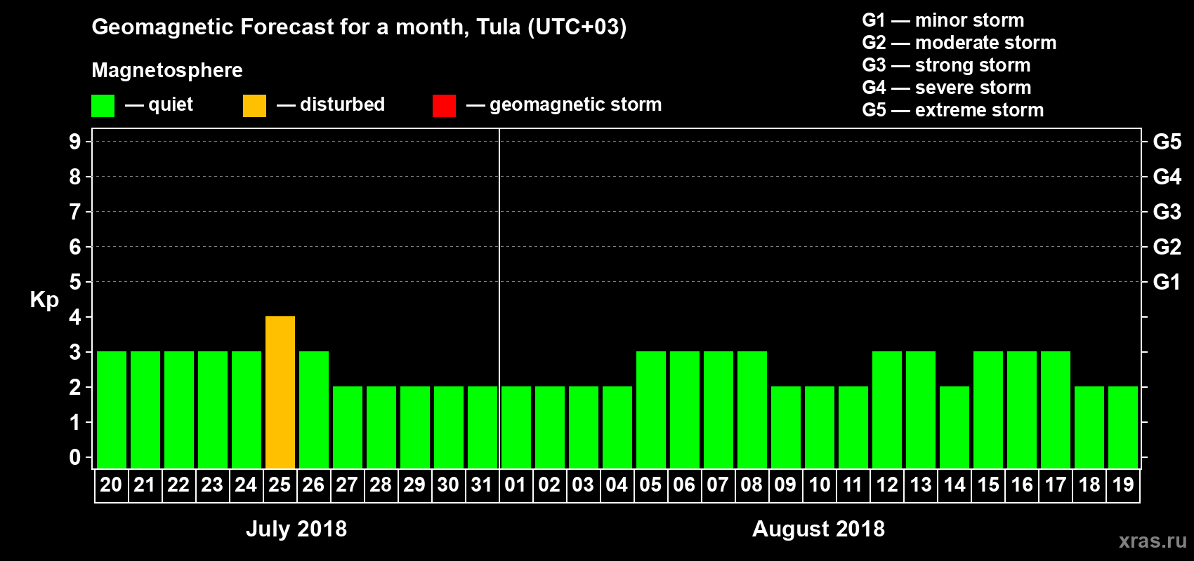 Forecast of the daily maximal value of geomagnetic index Kp for <b>1 month</b> (31 days) <b>from Jul 20, 2018 to Aug 19, 2018</b>