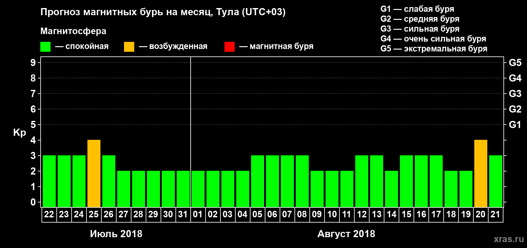 Прогноз максимального суточного геомагнитного индекса Kp на <b>1 месяц</b> (31 день) <b>с 22 июля по 21 августа 2018 г</b>