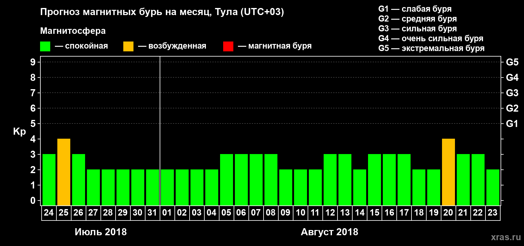 Прогноз максимального суточного геомагнитного индекса Kp на <b>1 месяц</b> (31 день) <b>с 24 июля по 23 августа 2018 г</b>